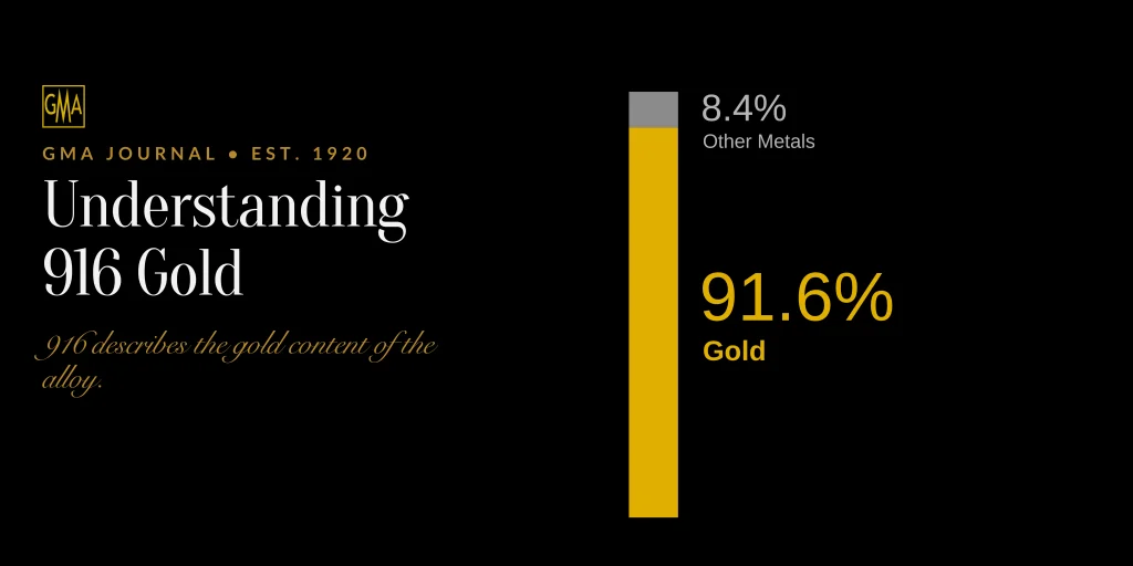 Chart showing 916 gold is 91.6% pure gold and 8.4% other metals, explaining 22 karat gold purity